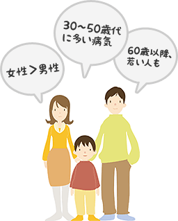 女性＞男性　30歳～50歳代に多い病気　60歳以降、若い人も