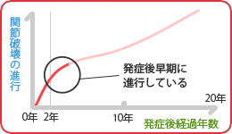 関節破壊の進行と発症後経過年数