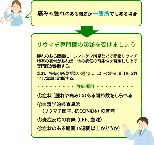痛みや腫れのある関節が一箇所でもある場合