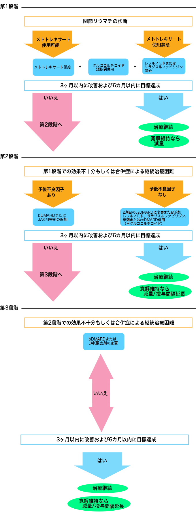 関節リウマチの治療に用いられる薬について
